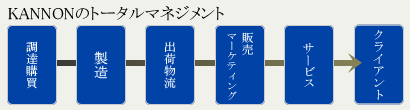 KANNONのValue Chain　